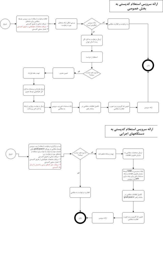 استعلام کد پستی